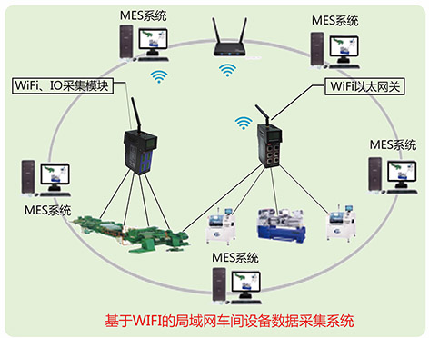 车间设备组网数据采集与MES系统