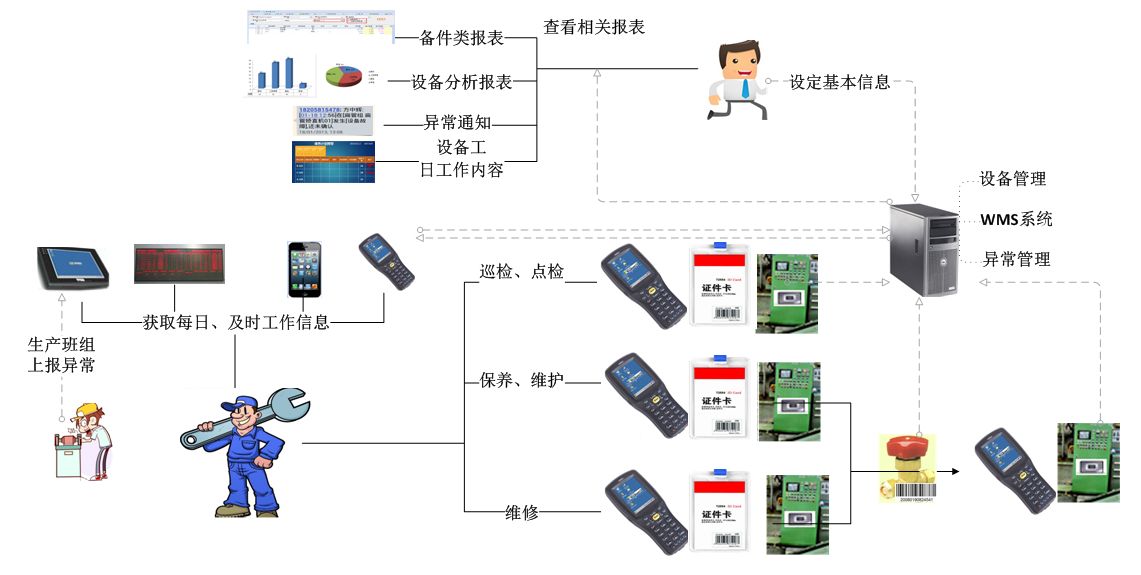 MES系统设备管理七大功能模块