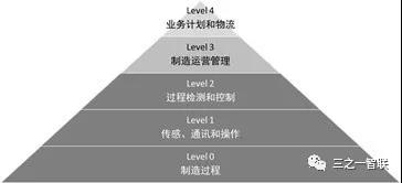 ISA95制造自动化金字塔