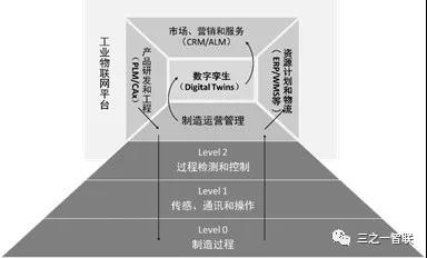 “数字孪生”与制造运营管理