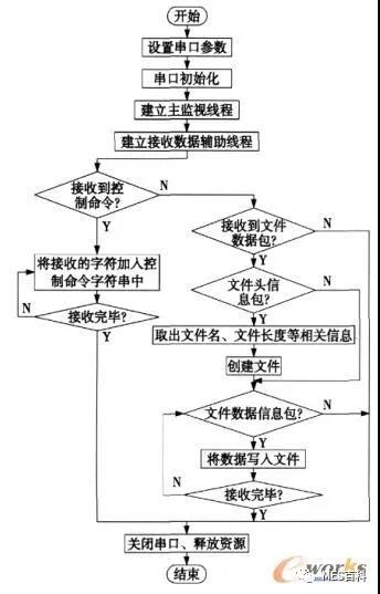 MES系统通讯管理模块接收数据流程图