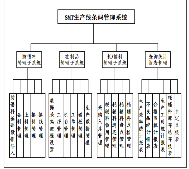 效率mes助力企业精益化管理-SMT生产线条码管理系统功能模块图