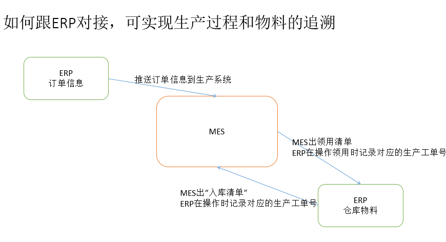 ERP软件如何跟MES系统对接？