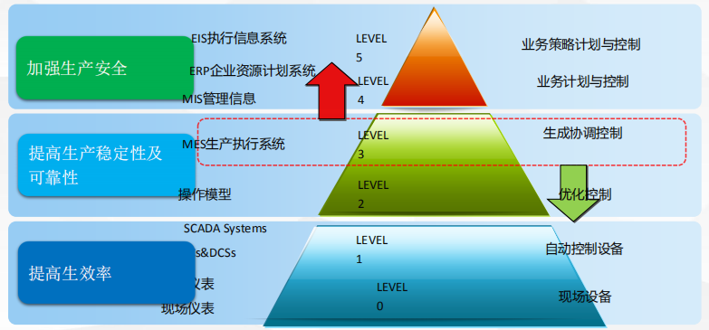 mes系统的地位