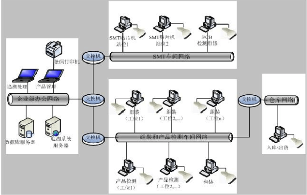 MES电子行业解决方案系统架构图