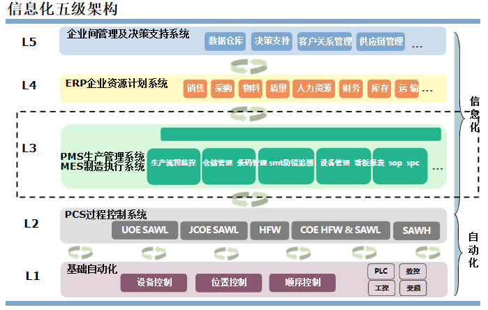 企业信息化五级架构图