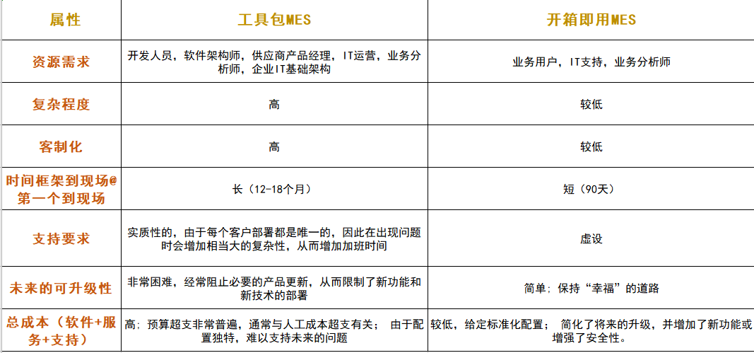 MES工具包与现成的MES