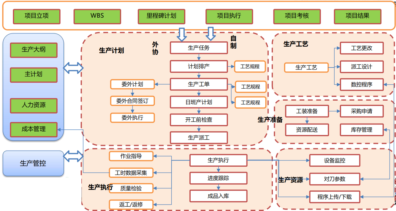 机械加工行业MES总体业务流程