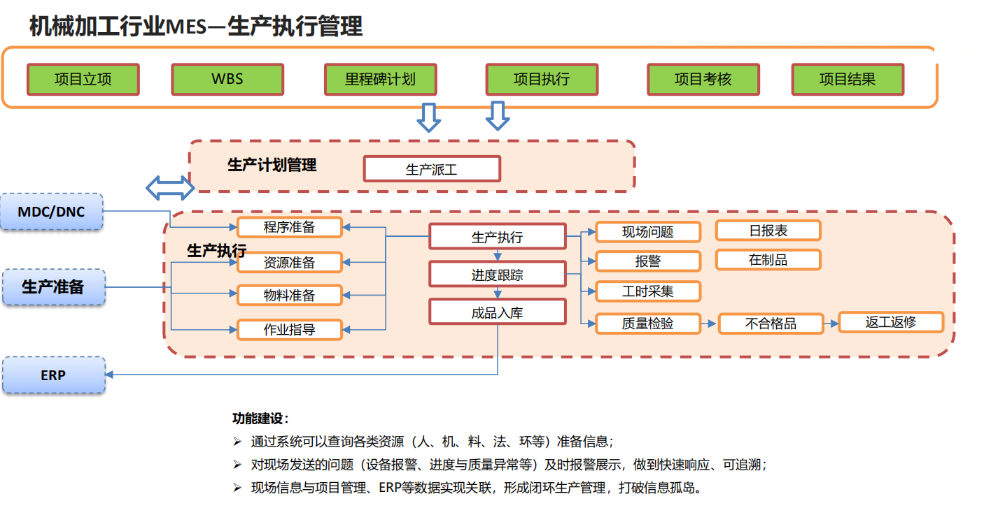 机械加工行业MES—生产执行管理