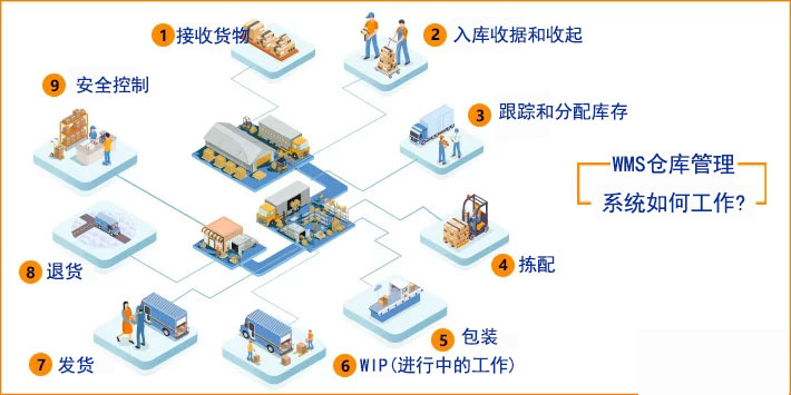 wms仓库管理系统如何工作?