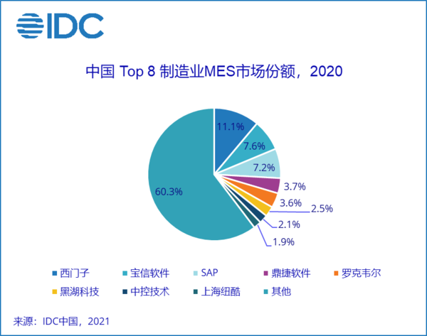 IDC：数字工厂的核心 ——《中国制造业MES市场份额报告》正式发布