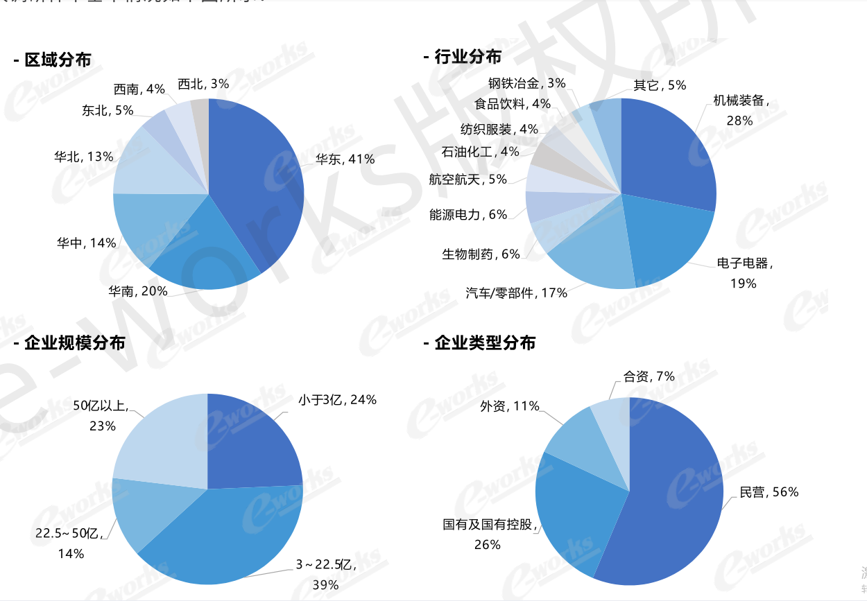 MES系统行业分布