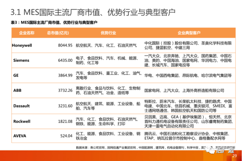 MES国际主流厂商