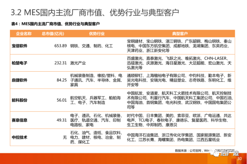 MES国内主流厂商