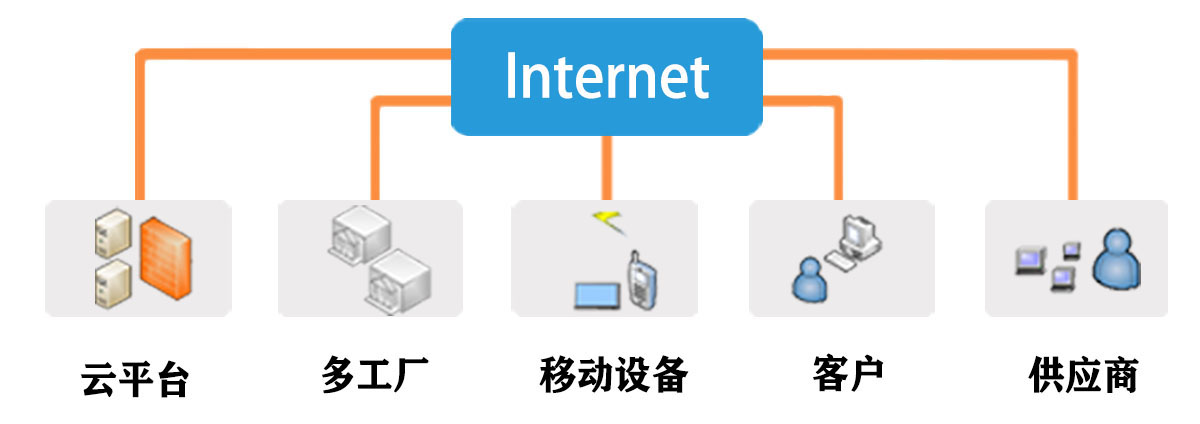 效率MES系统多工厂模式