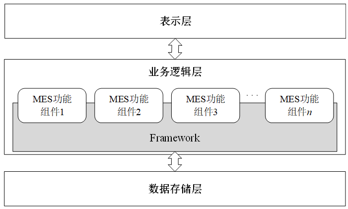 基于改进C/S结构与组件技术的MES三层体系统架构