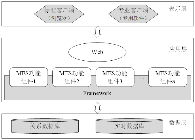 基于B/S结构的MES分布式系统架构