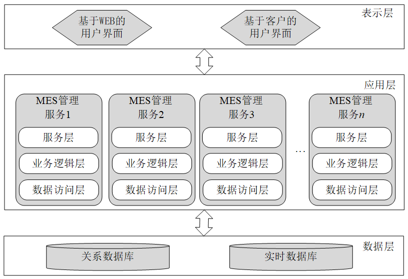 基于SOA面向服务的MES系统架构