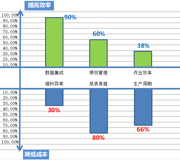 MES系统生产模块上线收益