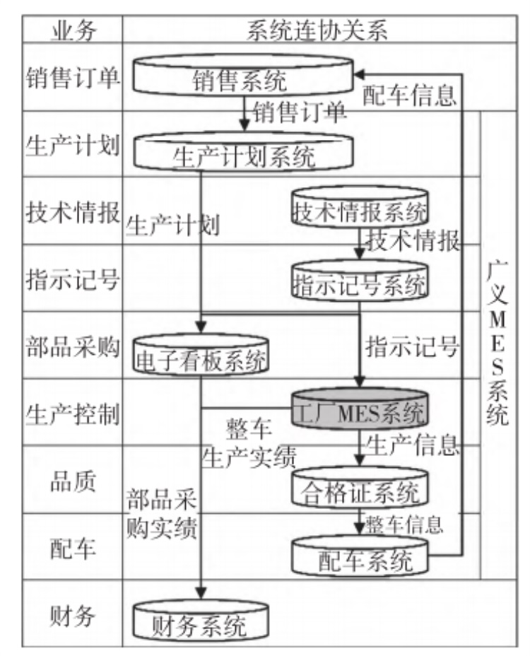 工厂系统连协关系图