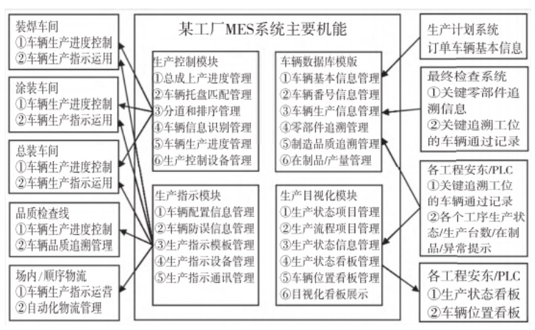 新一代MES系统的主要机能图