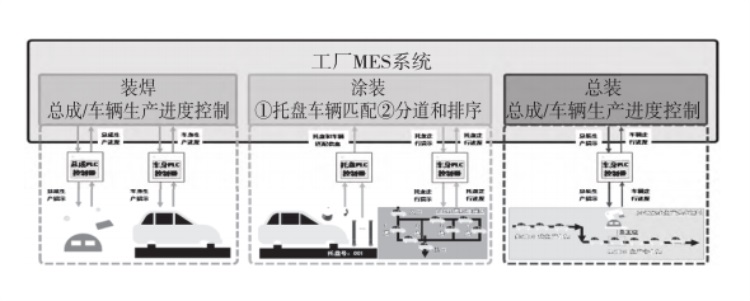 新一代MES系统生产控制机能图