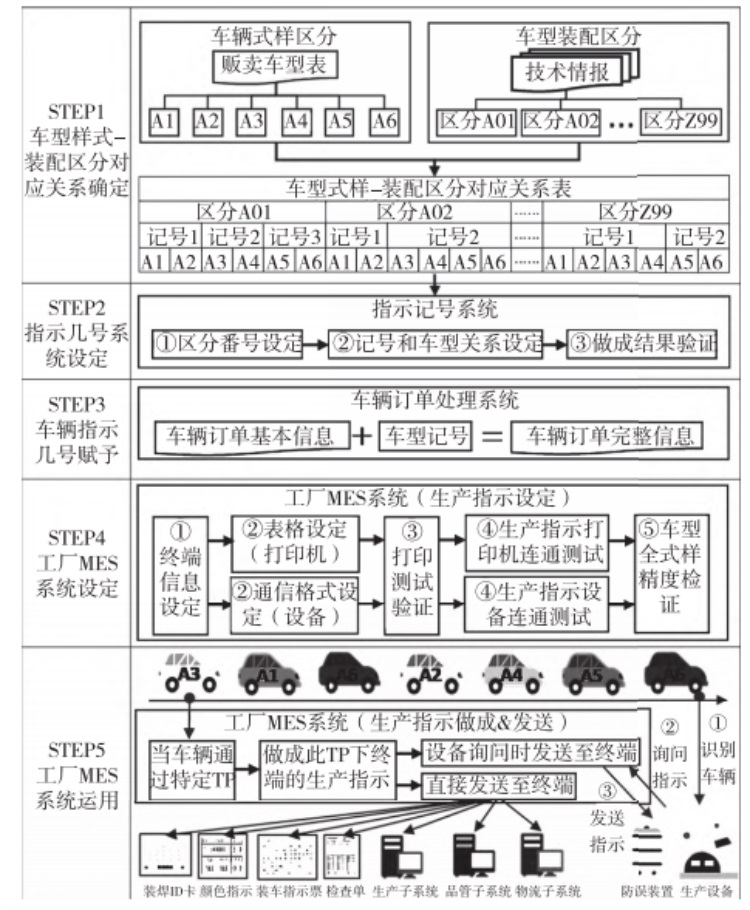 新一代MES系统生产指示机能图