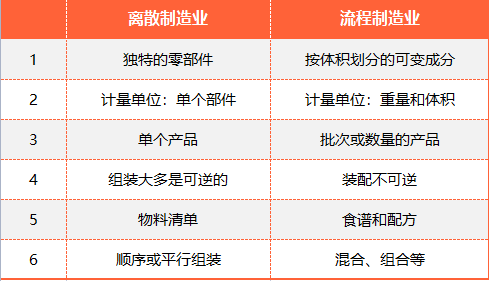 离散制造与流程制造有何不同