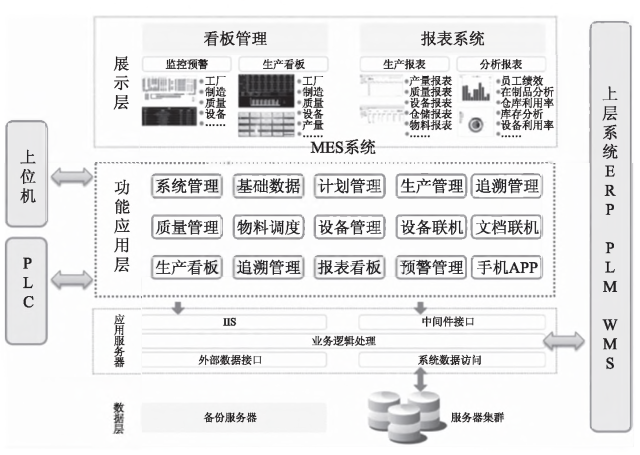 MES系统规划的主要内容